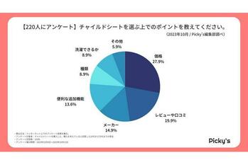 【220人にアンケート】チャイルドシートはどう選ぶ？選び方・価格帯・メーカーなどを調査しました