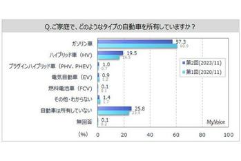 【次世代自動車に関する調査】今後ガソリン車以外を購入したい人は6割強、自動車所有者の約76%。購入意向者の重視点は「燃費のよさ」「ランニングコスト」「価格が手頃」が各50%台