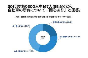 30代男性の300人中167人(55.6%)が、 自動車の所有について「関心あり」と回答【自動車の所有に関するアンケート】