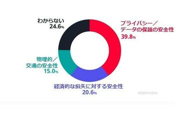 自動車向けサイバーセキュリティのVicOne、国内の一般市民を対象とした「自動車サイバーセキュリティ意識調査」の結果を発表