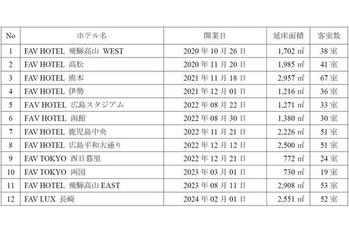 【名古屋市】販売用不動産の取得および売却に関するお知らせ