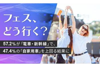 【フェス、どう行く？】57.2％が「電車・新幹線」で、47.4％の「自家用車」を上回る結果に