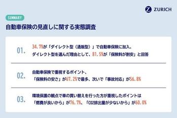 『自動車保険の見直しに関する実態調査』を実施　自動車保険で重視するポイントは「保険料の安さ」「事故対応」が上位