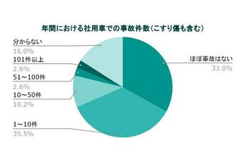 【法人車両事故と管理に関する実態調査】～　事故発生件数は過半数が年間1件以上、2.6％が101件以上と回答　～