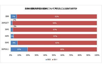 60代以上の5人に1人は運転免許証返納の検討経験有り　運転免許証を自主返納する想定年代は「70代」が最多