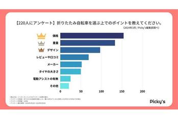 【220人にアンケート】購入した・購入を考えている折りたたみ自転車は？選ぶポイントや価格、メーカーを調査しました！