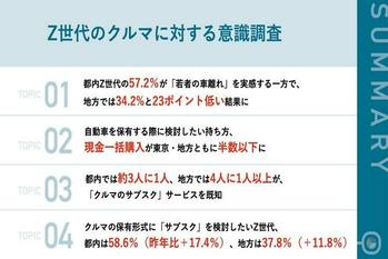 若者のクルマ離れ、都内Z世代の約6割が「自覚あり」一方で地方Z世代は約7割が「自覚なし」に