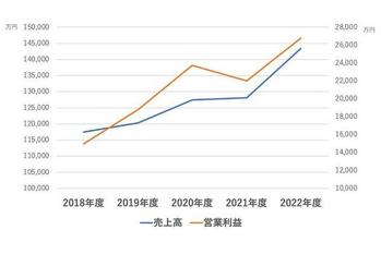自動車整備への懸念が高まるなか上半期で過去最高益を達成