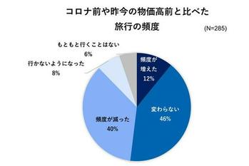 子育て世代の旅行頻度は変えない派と減少派と二分化！　宿泊費高騰の対策は予約サイト比較やピーク期を避ける／いこーよ総研ユーザーアンケート