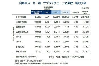 自動車「下請け」の1割、価格転嫁「全くできず」　サプライチェーンは全国6万社、取引総額は42兆円規模