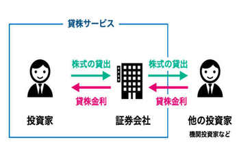 貸株,始め方,やり方,配当金,株主優待