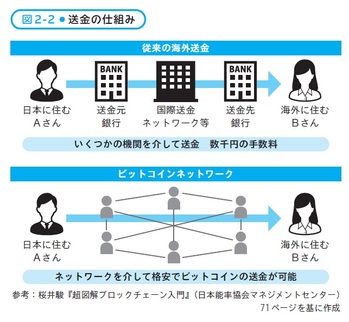 暗号資産で送金するメリットとは | ZUU online