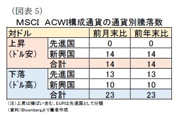MSCI ACWIの構成通貨別騰落数