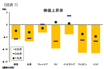 アジア新興経済7