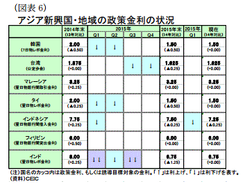 アジア新興経済6