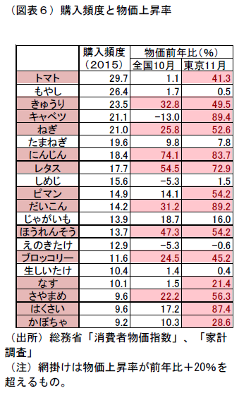 野菜価格高騰の波