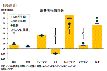 アジア新興経済5