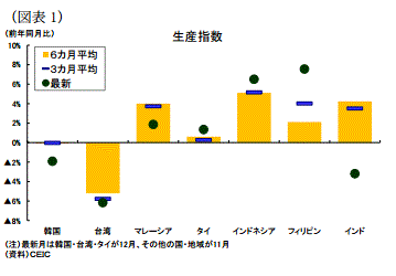 アジア新興経済1