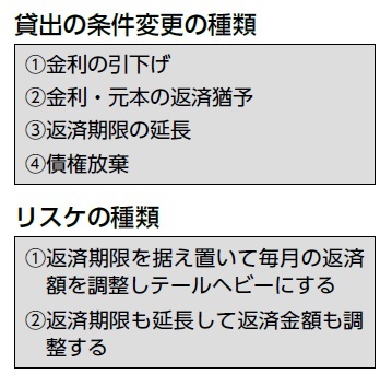 行職員なら知っておくべき よく似た 金融用語の違い 第9回 リスケと条件変更 Zuu Online