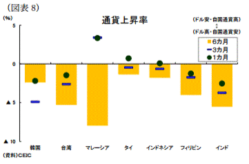 アジア新興経済8