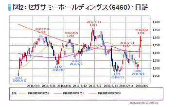 図2：セガサミーホールディングス（6460）・日足