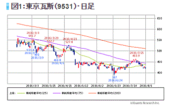 図1：東京瓦斯（9531）・日足