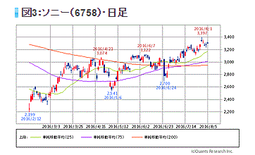 図3：ソニー（6758）・日足