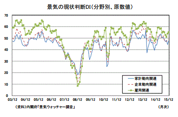 景気ウォッチャー調査3