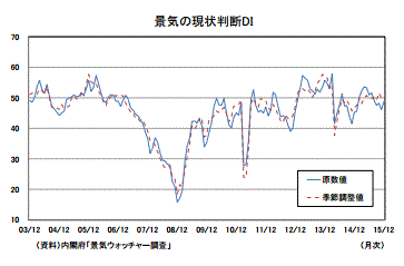 景気ウォッチャー調査2