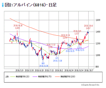 アルパイン（6816）・日足