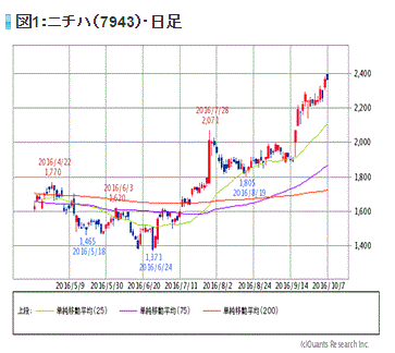 ニチハ（7943）・日足