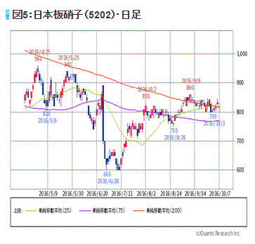 日本板硝子（5202）・日足