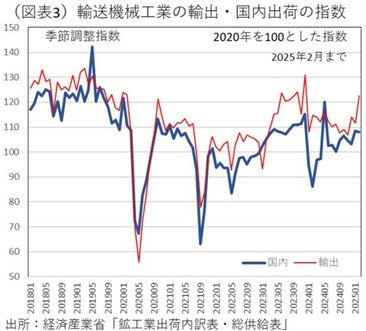 第一生命経済研究所