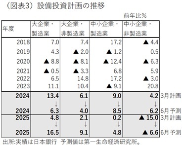 第一生命経済研究所