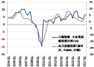 出所：日銀、内閣府、ＳＧ