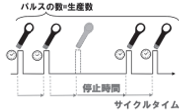 サイクルタイムと停止時間 