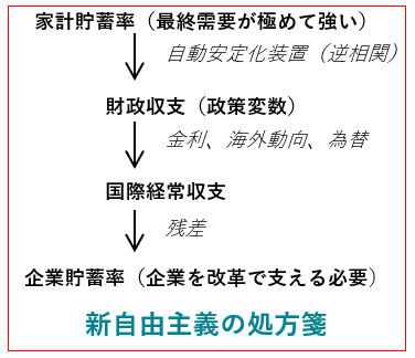 需要過多が構造問題の因果関係の方向