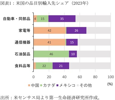 第一生命経済研究所