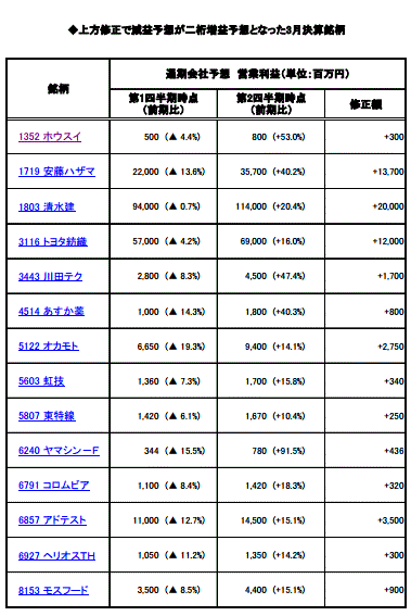 ◆上方修正で減益予想が二桁増益予想となった3月決算銘柄