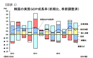 韓国10-12月期GDP1
