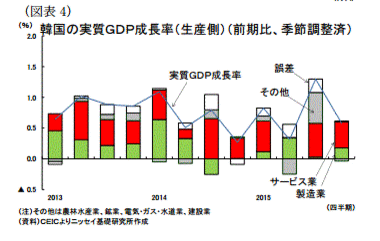 韓国10-12月期GDP4