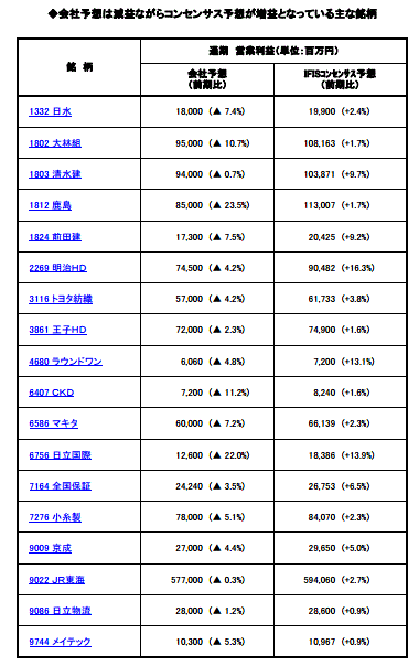 ◆会社予想は減益ながらコンセンサス予想が増益となっている主な銘柄