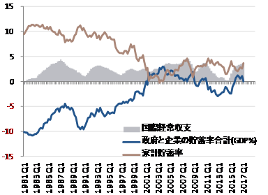 出所：内閣府、日銀、SG