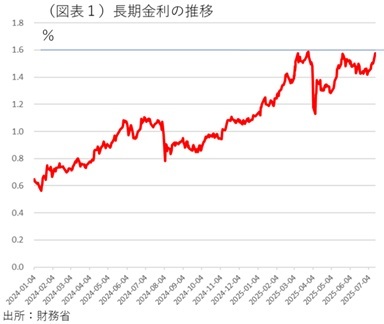 第一生命経済研究所