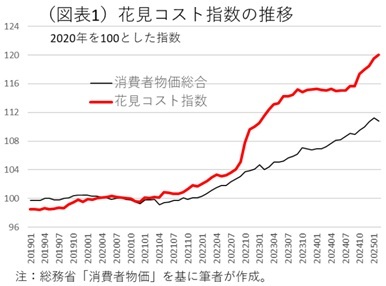 第一生命経済研究所