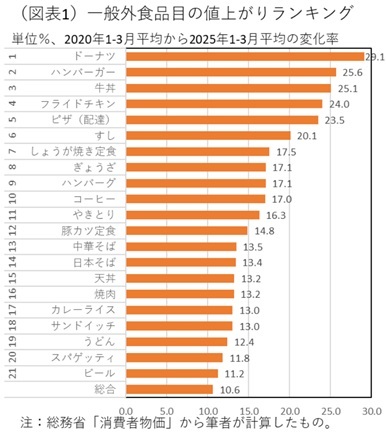 第一生命経済研究所