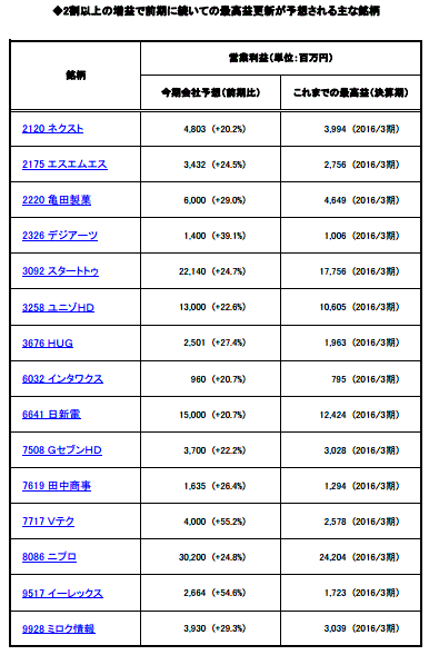 ◆2割以上の増益で前期に続いての最高益更新が予想される主な銘柄