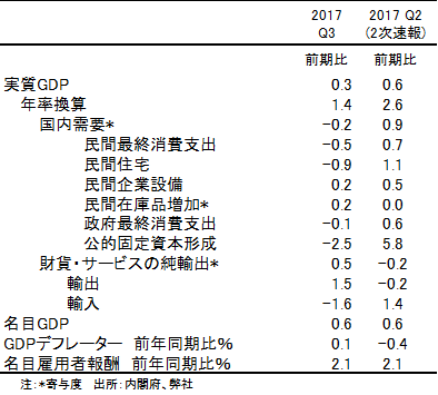 表）GDPの結果