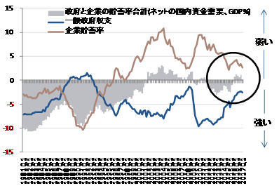 出所：内閣府、日銀、SG