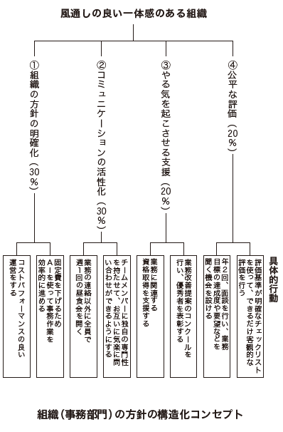 絞り込み思考